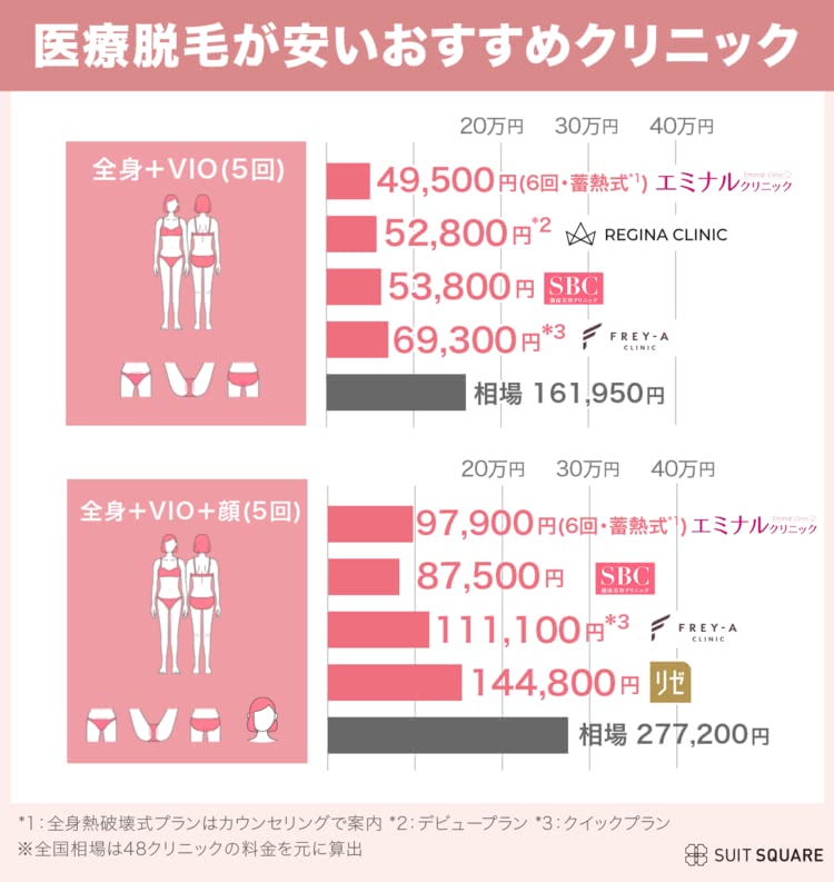 医療脱毛が安いおすすめクリニック