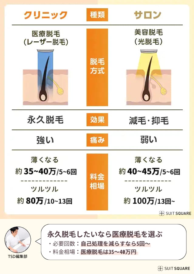 メンズ全身脱毛に必要な回数は医療脱毛で自己処理を減らすなら6回でツルツルを目指すなら13回が目安