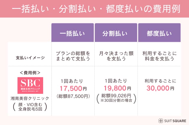 都度払いのイメージ
