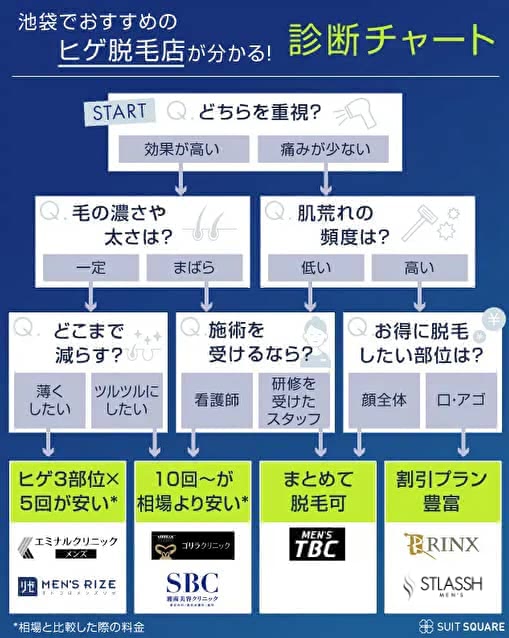 ヒゲ脱毛ができる医療脱毛店・美容脱毛サロンのおすすめ診断