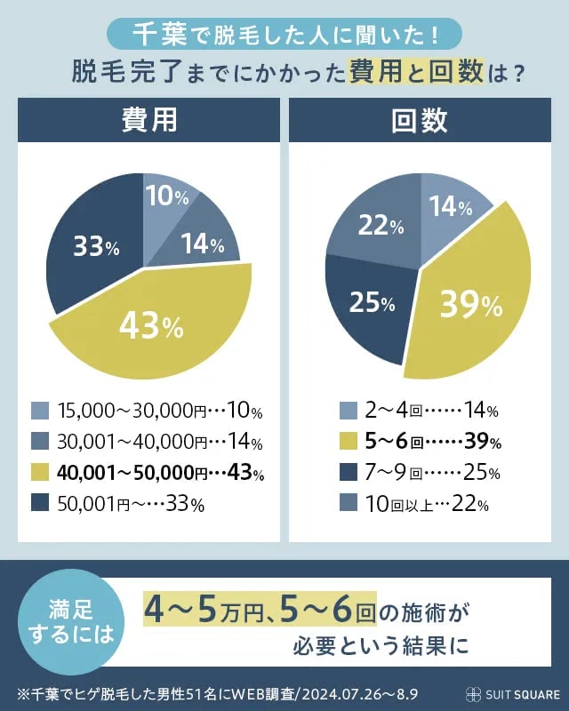 脱毛完了した回数と費用を千葉でアンケート調査した結果