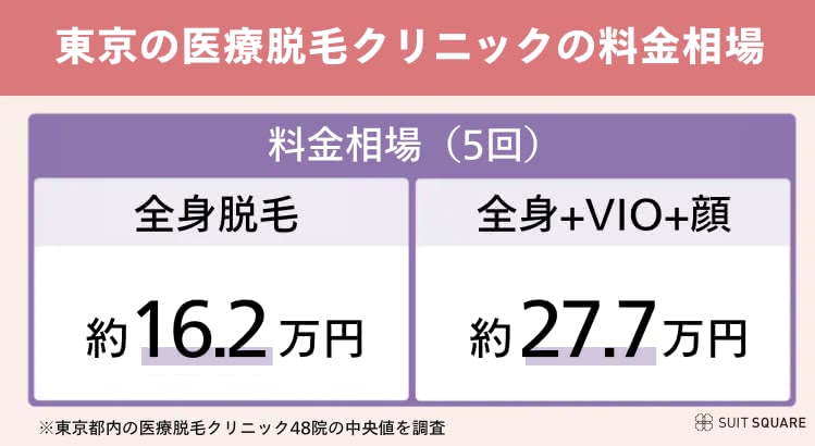 東京の脱毛料金の相場