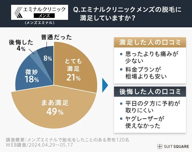 エミナルクリニックメンズの満足感調査アンケート