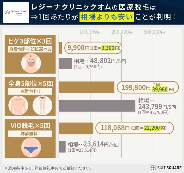 レジーナクリニックオムの医療脱毛プランを相場と徹底比較した結果は1回あたりの料金が約3分の1だった
