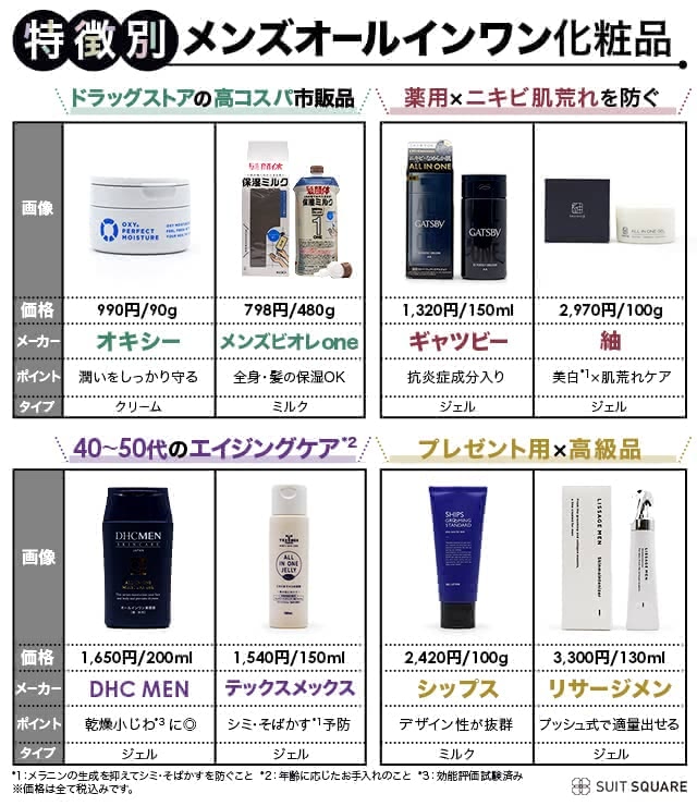 特徴別メンズオールインワン化粧品