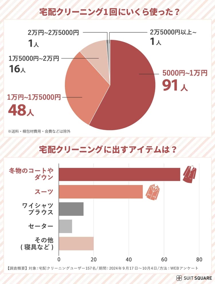 ユーザー157人に宅配クリーニング1回分の費用・出したアイテムのアンケート