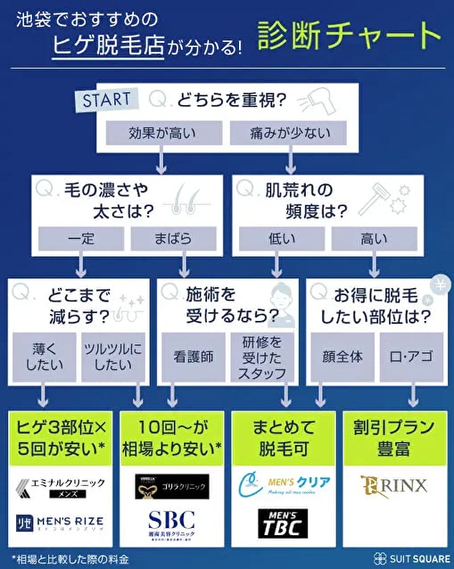 ヒゲ脱毛ができる医療脱毛店・美容脱毛サロンのおすすめ診断