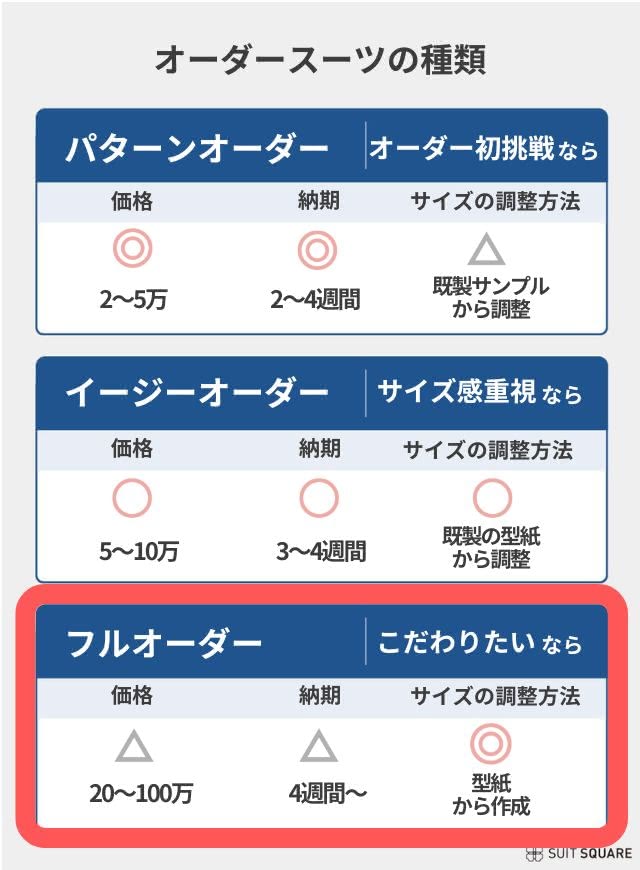 オーダースーツの種類