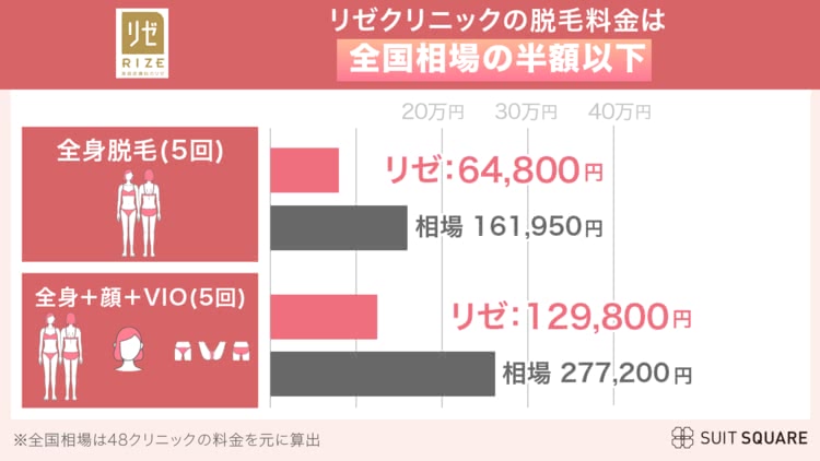 リゼクリニックの口コミまとめ