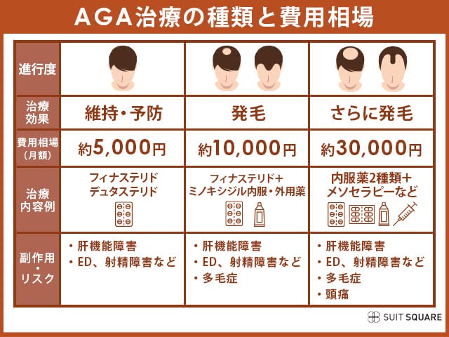 AGA治療の進行度と費用の相場