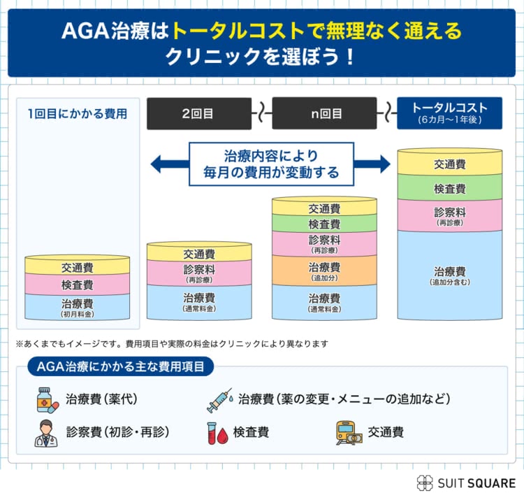 AGA治療にかかる主な追加費用の例