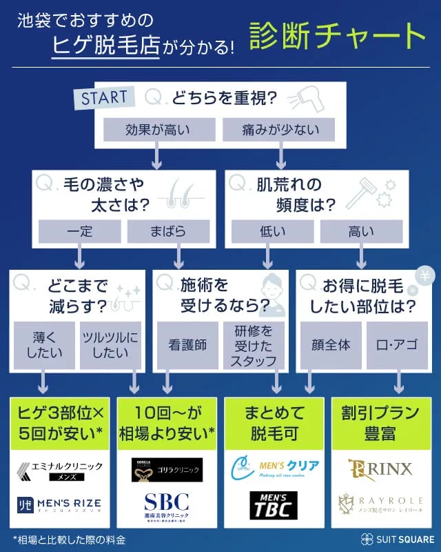 池袋のヒゲ脱毛おすすめクリニック・サロン13選！安い＆人気のメンズ医療脱毛を調査【2024年最新】 | The Style Dictionary