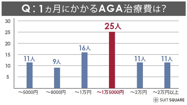 AGA治療にかかる費用の目安