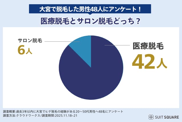  大宮で脱毛した男性48人にアンケート
