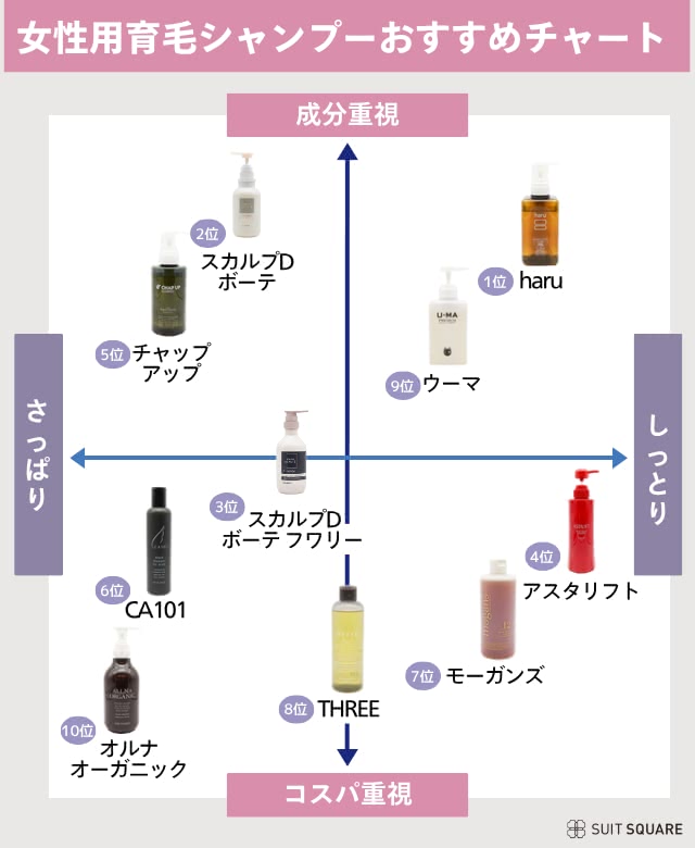 女性向け育毛シャンプーのおすすめチャート