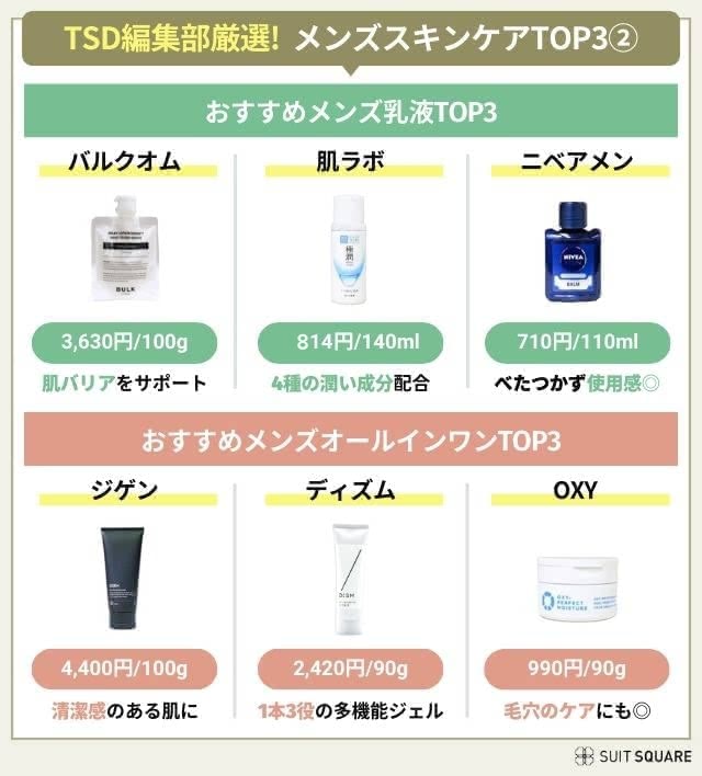 最強メンズスキンケアTOP3!メンズ乳液・メンズオールインワン