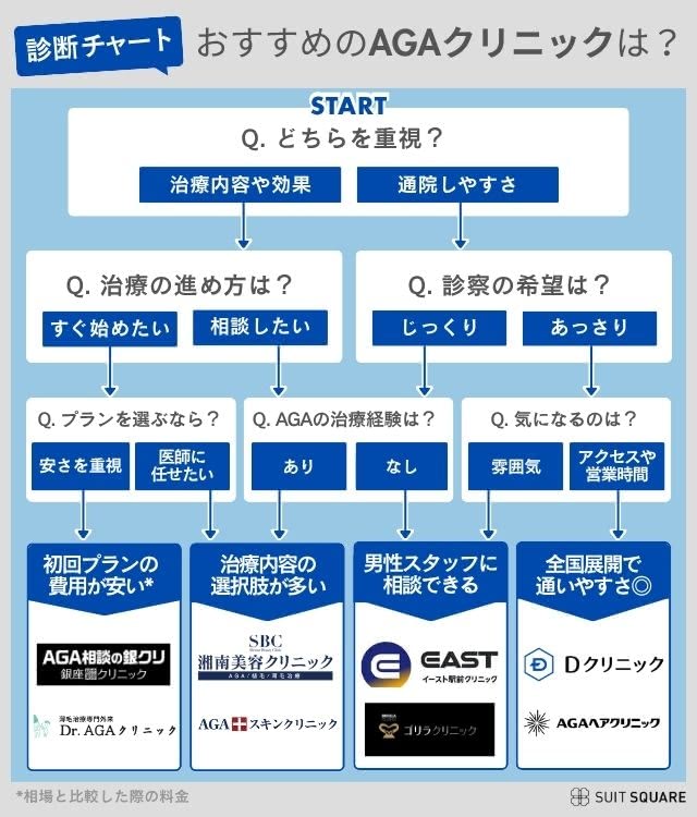 AGAクリニックおすすめチャート図・ランキング