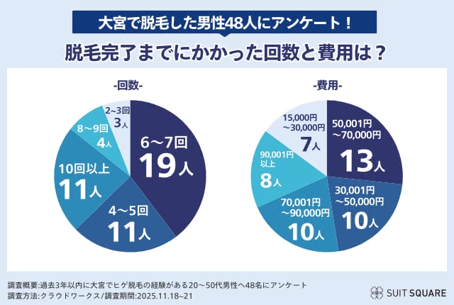 大宮で脱毛経験のある男性にアンケート