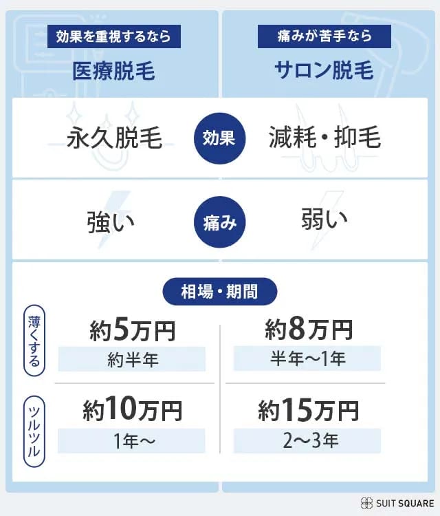 医療脱毛とサロン脱毛の違いを効果や料金、必要な回数から比較