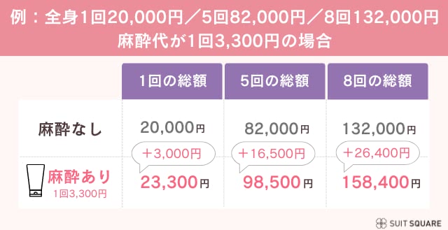 麻酔代込みのシミュレーション