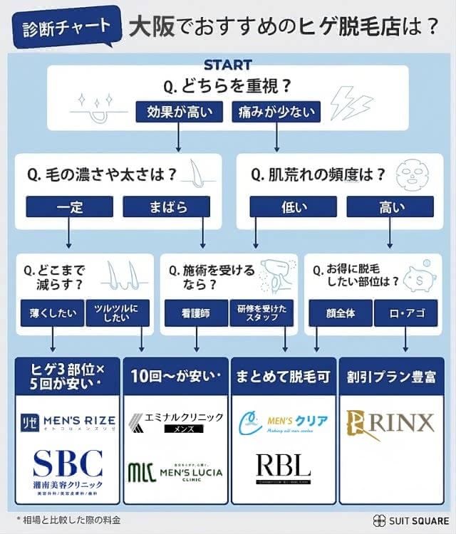 大阪でおすすめのヒゲ脱毛店を探すフローチャート