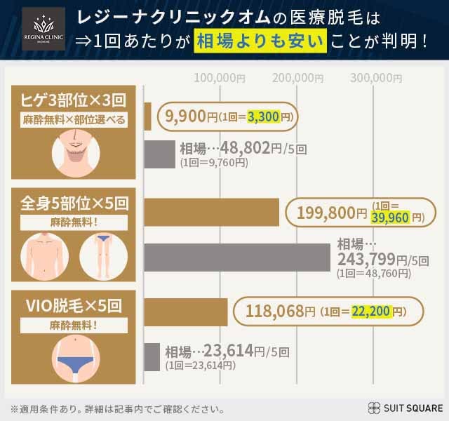 レジーナクリニックオムの医療脱毛プランを相場と徹底比較した結果は1回あたりの料金が約3分の1だった