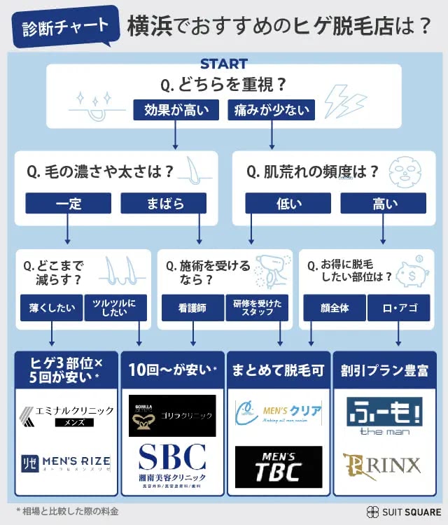 横浜のヒゲ脱毛おすすめクリニック&サロン11選【2024年最新】安い医療脱毛が人気のメンズ専門院 | The Style Dictionary