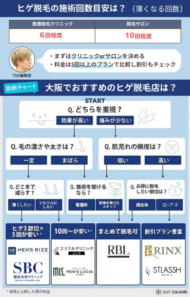大阪でおすすめのヒゲ脱毛店を探すフローチャート