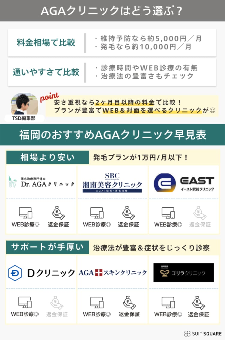 AGAクリニックの選び方と福岡のおすすめクリニックをまとめた画像