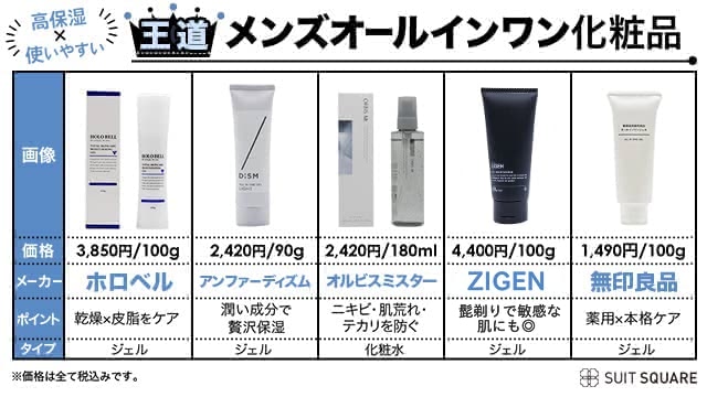 メンズオールインワンのおすすめランキング商品