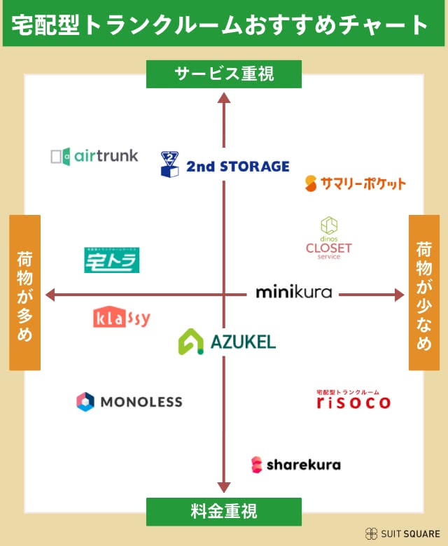 おすすめの宅配型トランクルームのチャート画像