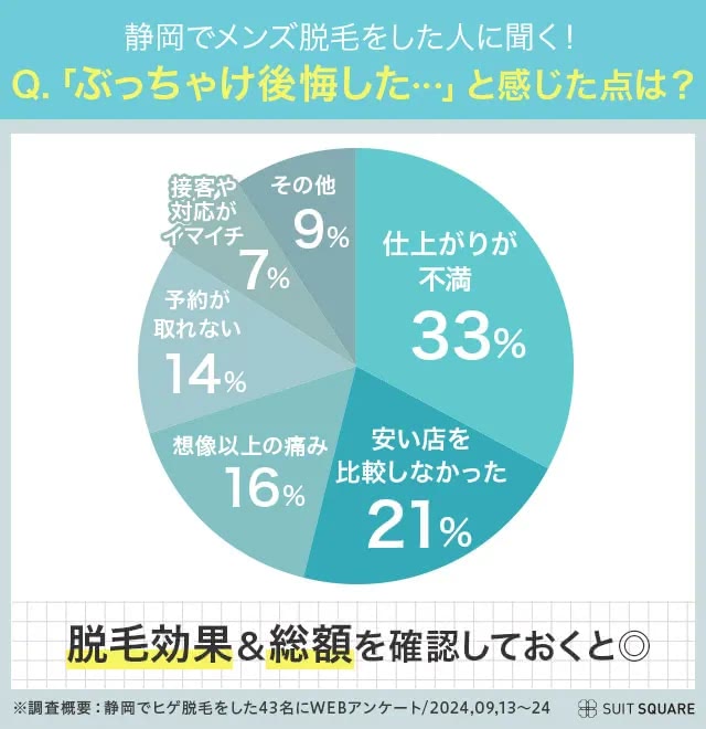 静岡でメンズ脱毛をした人の後悔した理由を聞いたアンケート結果