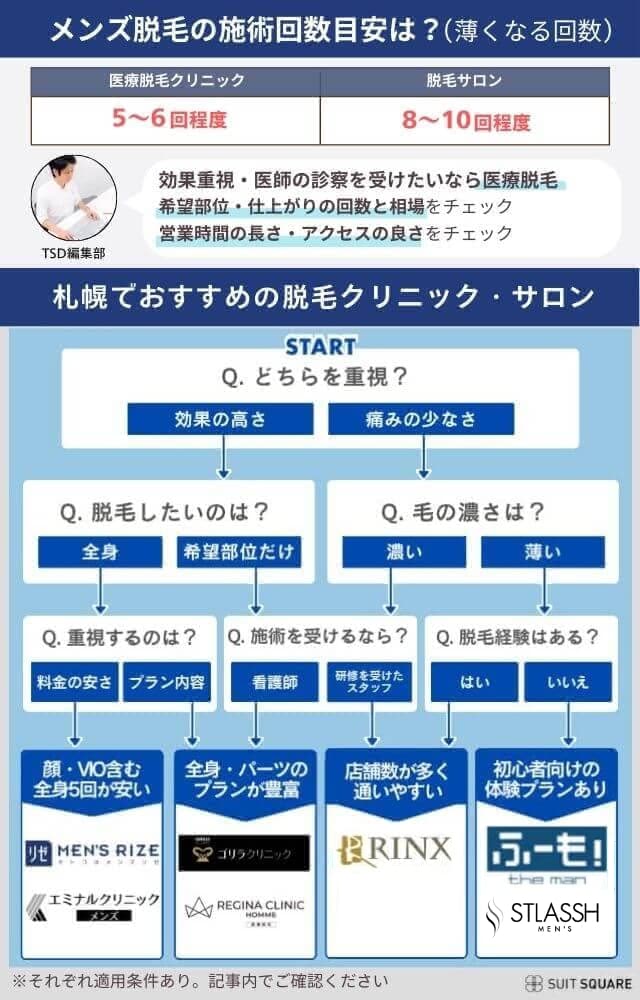 北海道札幌のメンズ医療脱毛クリニック・脱毛サロンの診断チャート