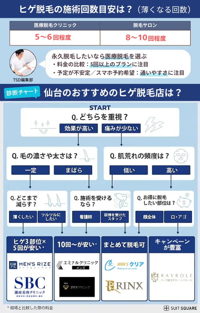仙台のおすすめヒゲ脱毛店の診断チャート図