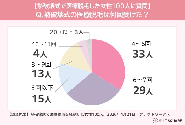 熱破壊式で医療脱毛の回数