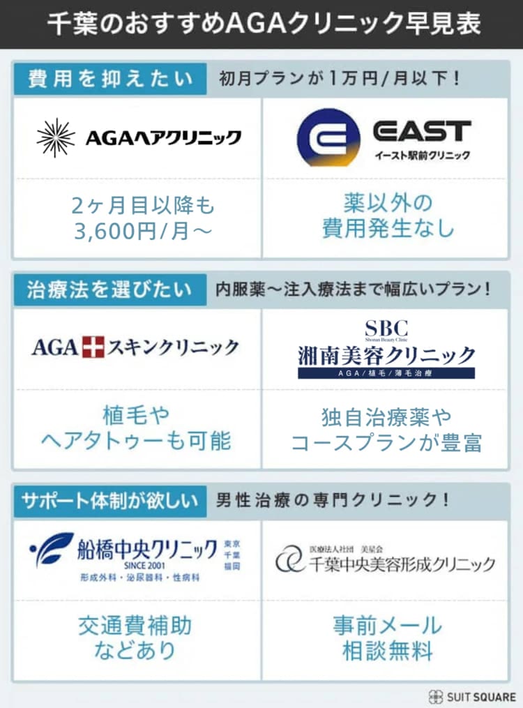 千葉のおすすめAGAクリニック比較表