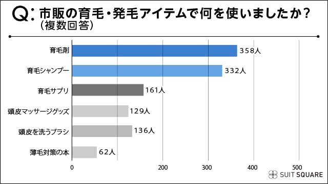 市販の育毛アイテムは何を使った？