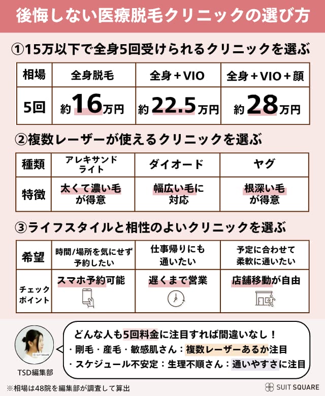 クリニックの選び方