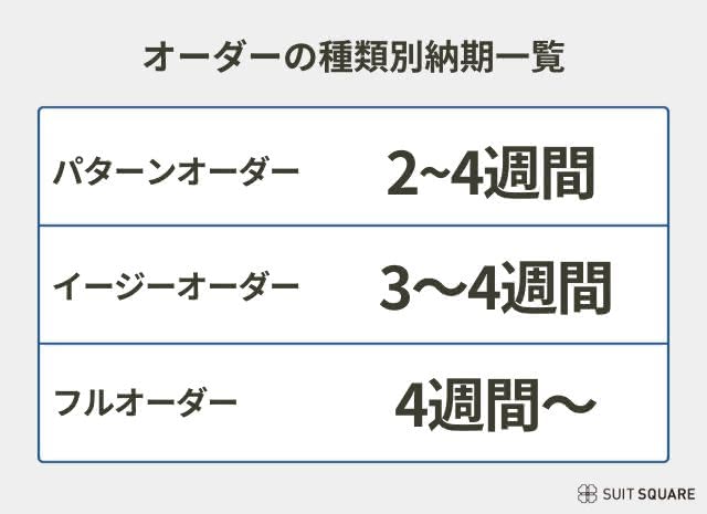 オーダーの種類別納期一覧