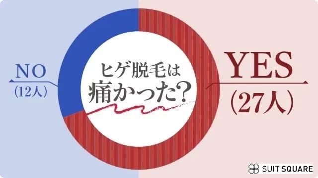 ヒゲ脱毛は痛かった？と実際に脱毛した人にアンケート調査した結果