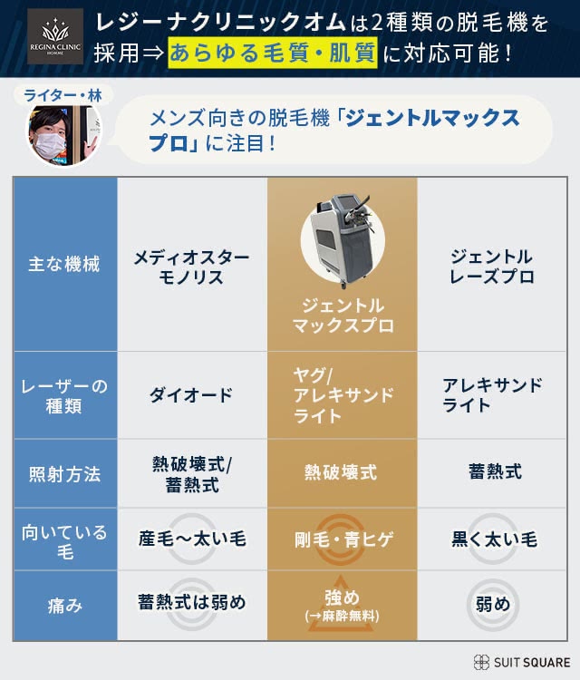 レジーナクリニックオムの医療脱毛機の効果を一般的に使用されることの多い他の脱毛機と比較しながら解説