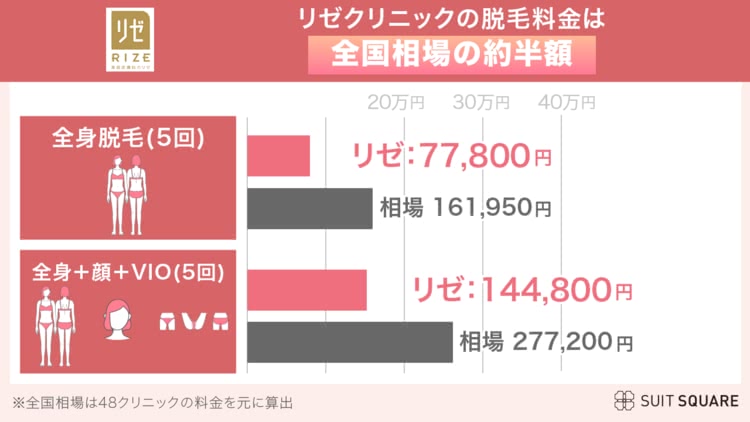 リゼクリニックの料金