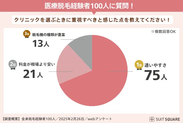 医療脱毛選び方のアンケート