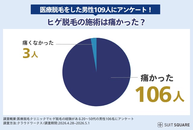 ヒゲ脱毛の痛みアンケート