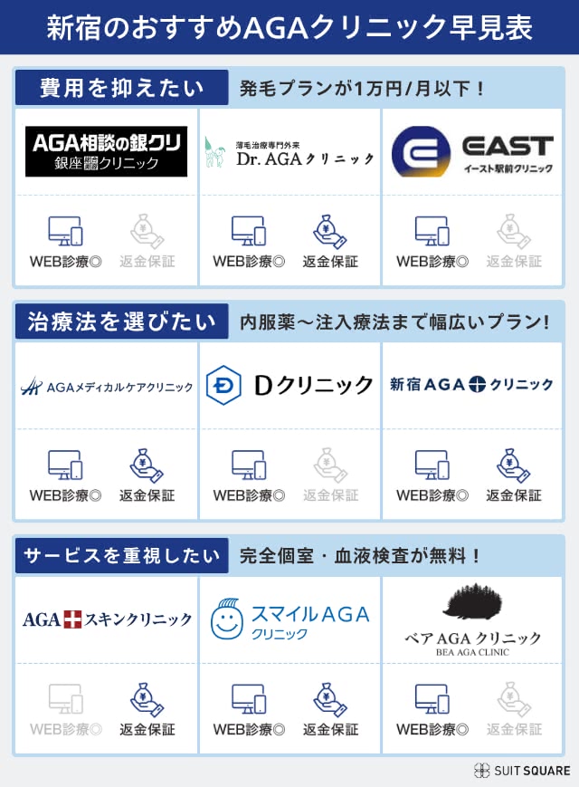 新宿でおすすめのAGAクリニック早見表