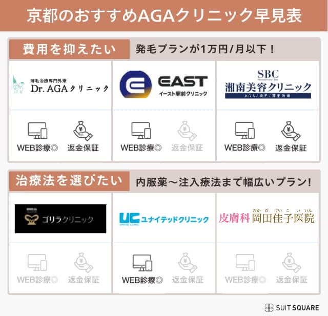 京都のおすすめAGAクリニック早見表